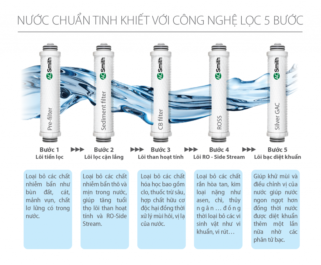 MÁY LỌC NƯỚC NÓNG THƯỜNG AOSMITH MODEL Z7