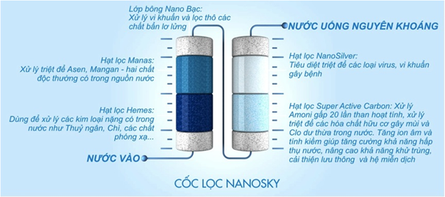 Thay thế Lõi lọc máy lọc nước Nanosky