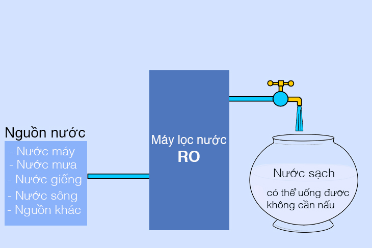 Hệ thống lọc nước RO