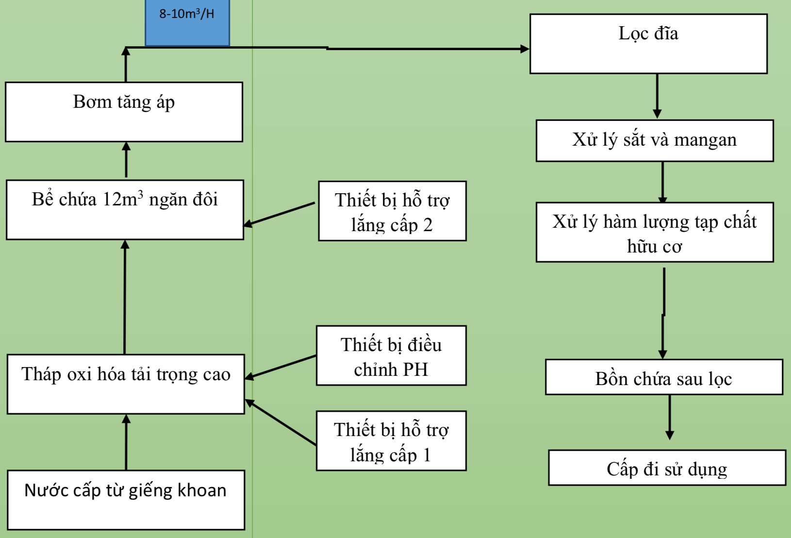 sơ do he thong loc tho truong hoc