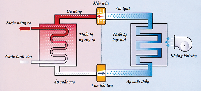 Hệ thống bơm nhiệt - công nghệ heat pump hiện đại
