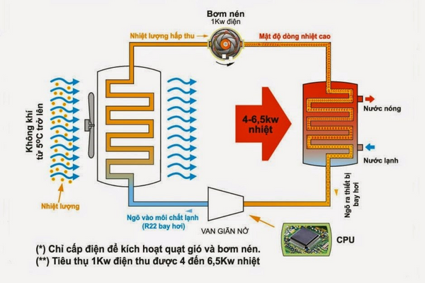 Nguyên lý heat pump hoạt động như nào?