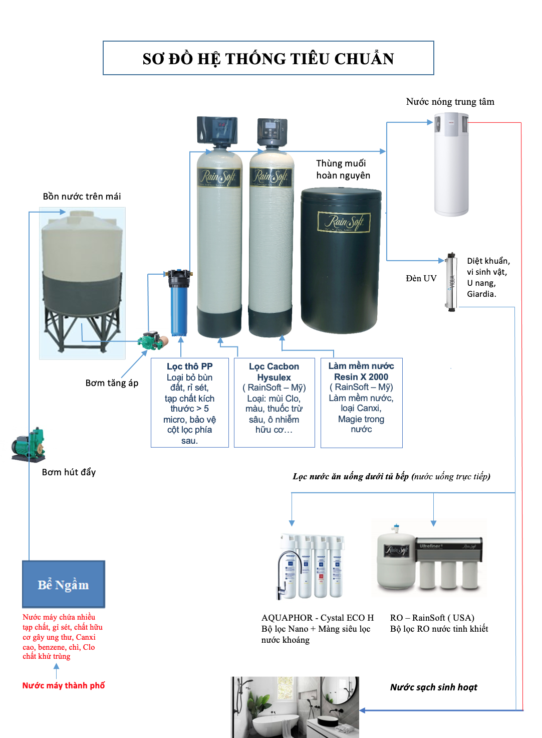 lọc tổng rainsoft