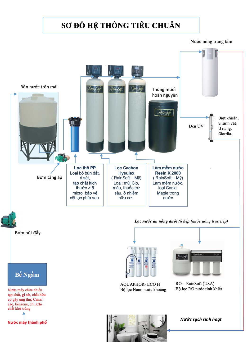  lọc nước tổng rainsoft RS04