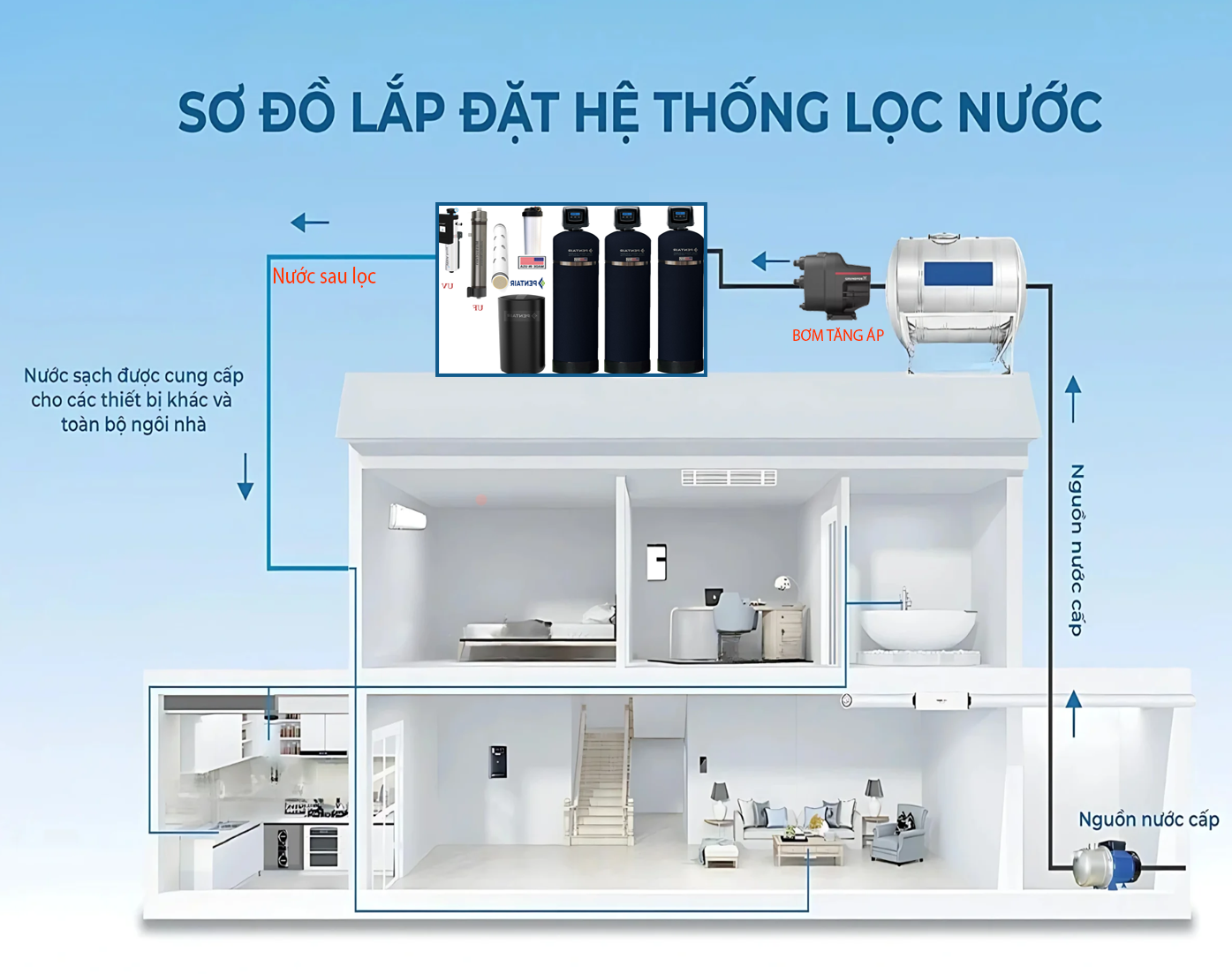 sơ đồ lắp đặt hệ thống nước